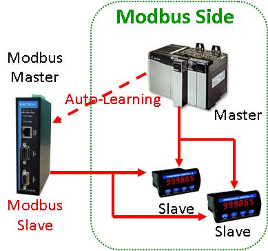 Profibus to Modbus Gateway fra Moxa
