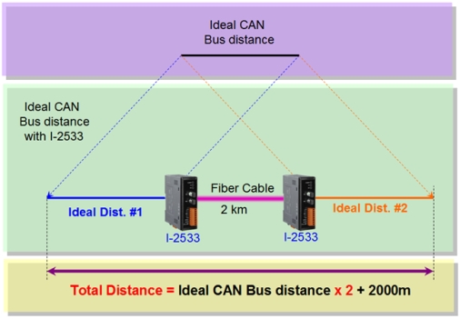 I-2533 CAN bus extender up to 2 km by fiber