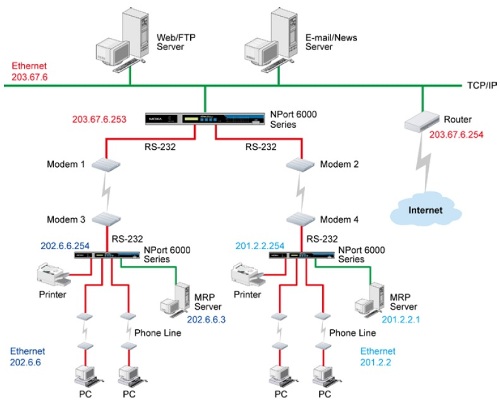 NPort 6000 - Secure terminal server