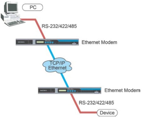 NPort 6000 - Secure terminal server