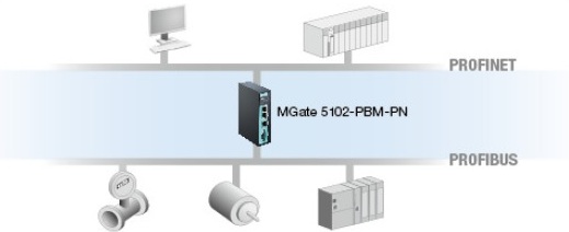 MGATE-5102-PBM-PN - Profibus to Profinet fra Moxa
