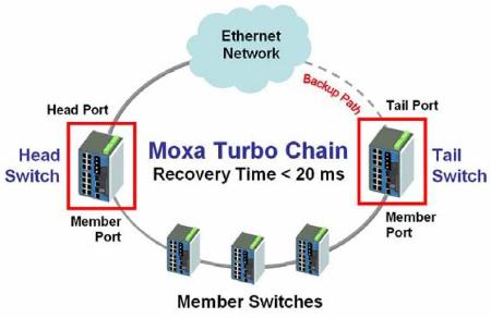 Moxa Turbo Chain