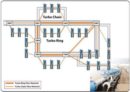 Moxa Turbo Chain