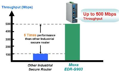 EDR-G903 Gigabit Router/NAT/Firewall/VPN