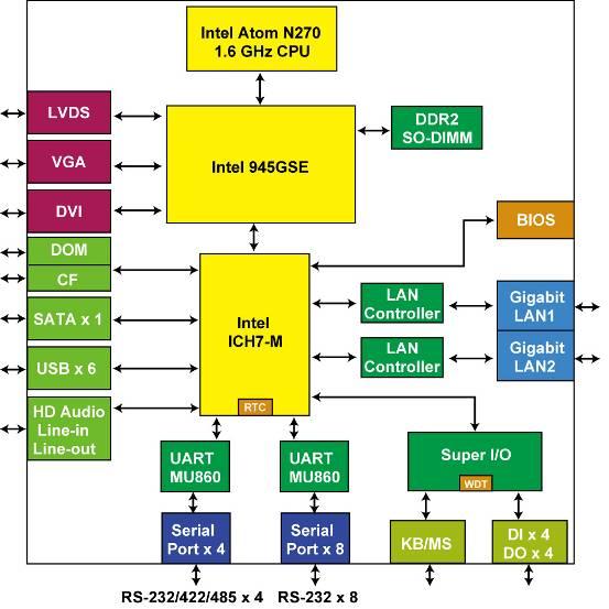 Intel Atom N270 fra Moxa. Køreklar Embedded Comoter med Linux, WinCE eller WinXPe.