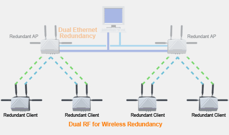 Dual RF Wireless fra Moxa - AWK-5222 og AWK-6222