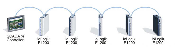 IoLogik E1200 serien fra Moxa, Ethernet Remote I/O moduler