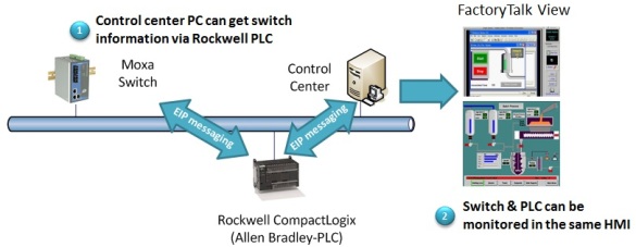 Ethernet/IP fra Moxa, EDS-405A-EIP og EDS-408A-EIP