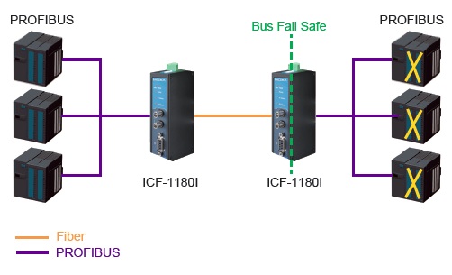ICF-1180I - PROFIBUS til fiber konverter fra Moxa
