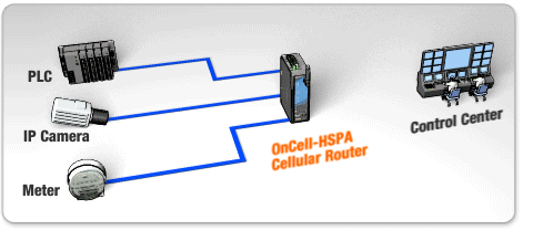 OnCell G3110-HSPA / Industriel five-band HSPA high speed IP gateway med VPN