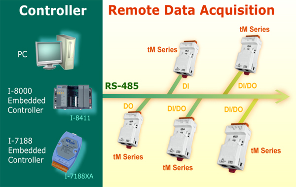 tM serien - RS485 I/O moduler fra ICPDAS