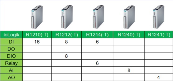 ioLogik R1210, R1212, R1214, R1240 og R1241 - Redundant RS-485 I/O fra Moxa