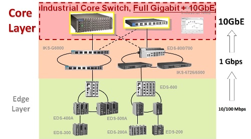 ICS-G7852A - Layer 3 switch med 4 x 10GBit porte