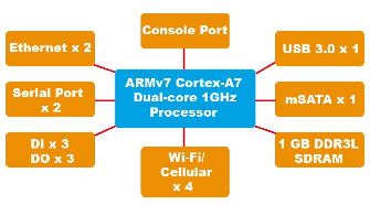 UC-8580 - Linux computer med WiFi, GPS og op til 3 mobile kabnaler, med hver 2 SIM kort