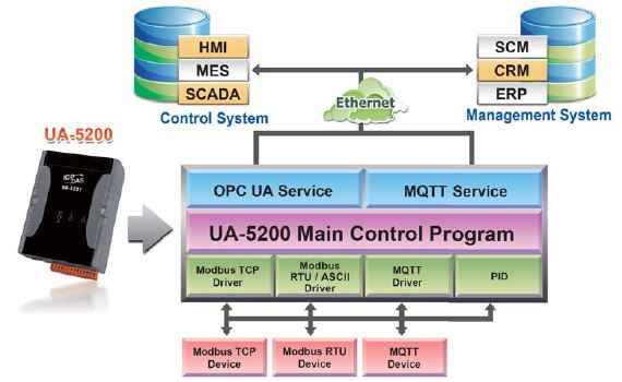 IIoT Communication Server fra ICPDAS, med MQTT broker