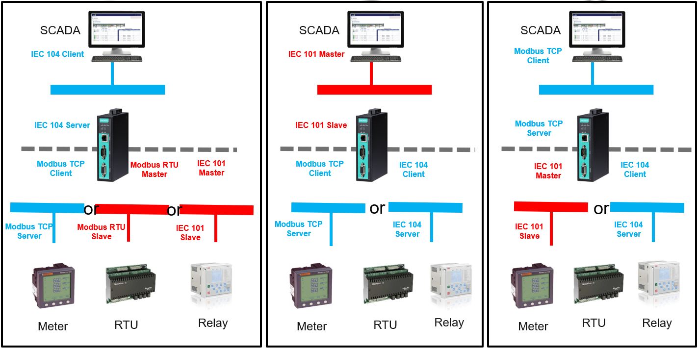 MGate 5114 fra Moxa, IEC 60870-5-101 og IEC 60870-5-104