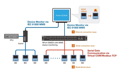 NPort S9550i serien / MMS Seriel port server og managed Ethernet switch